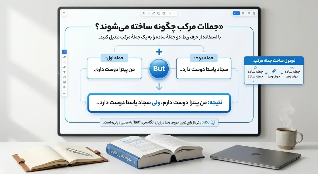 ساختار جملات مرکب در زبان انگلیسی